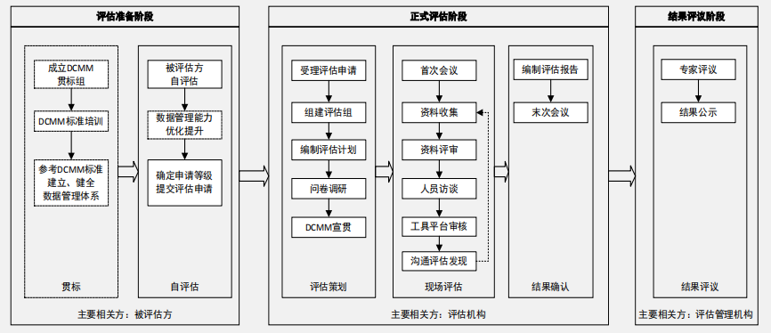 DCMM評(píng)估流程